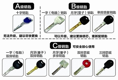 <b>锁芯等级分类</b>
